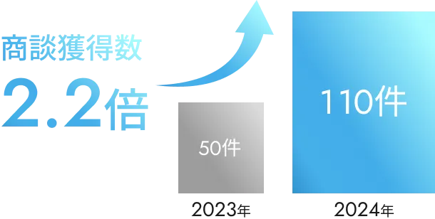 実行強度の向上により平均アクション数50%UP