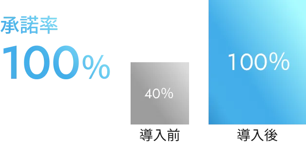 実行強度の向上により平均アクション数50%UP