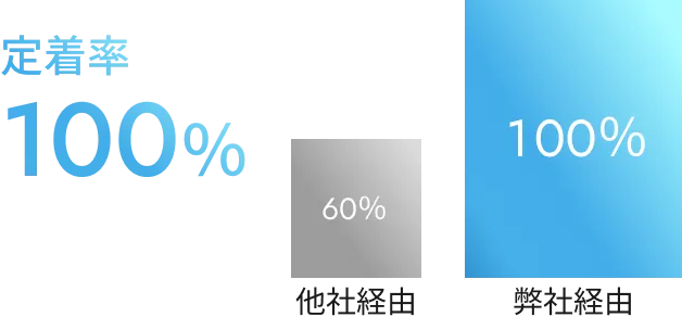 高GRIT人材の登用により職務持続率向上