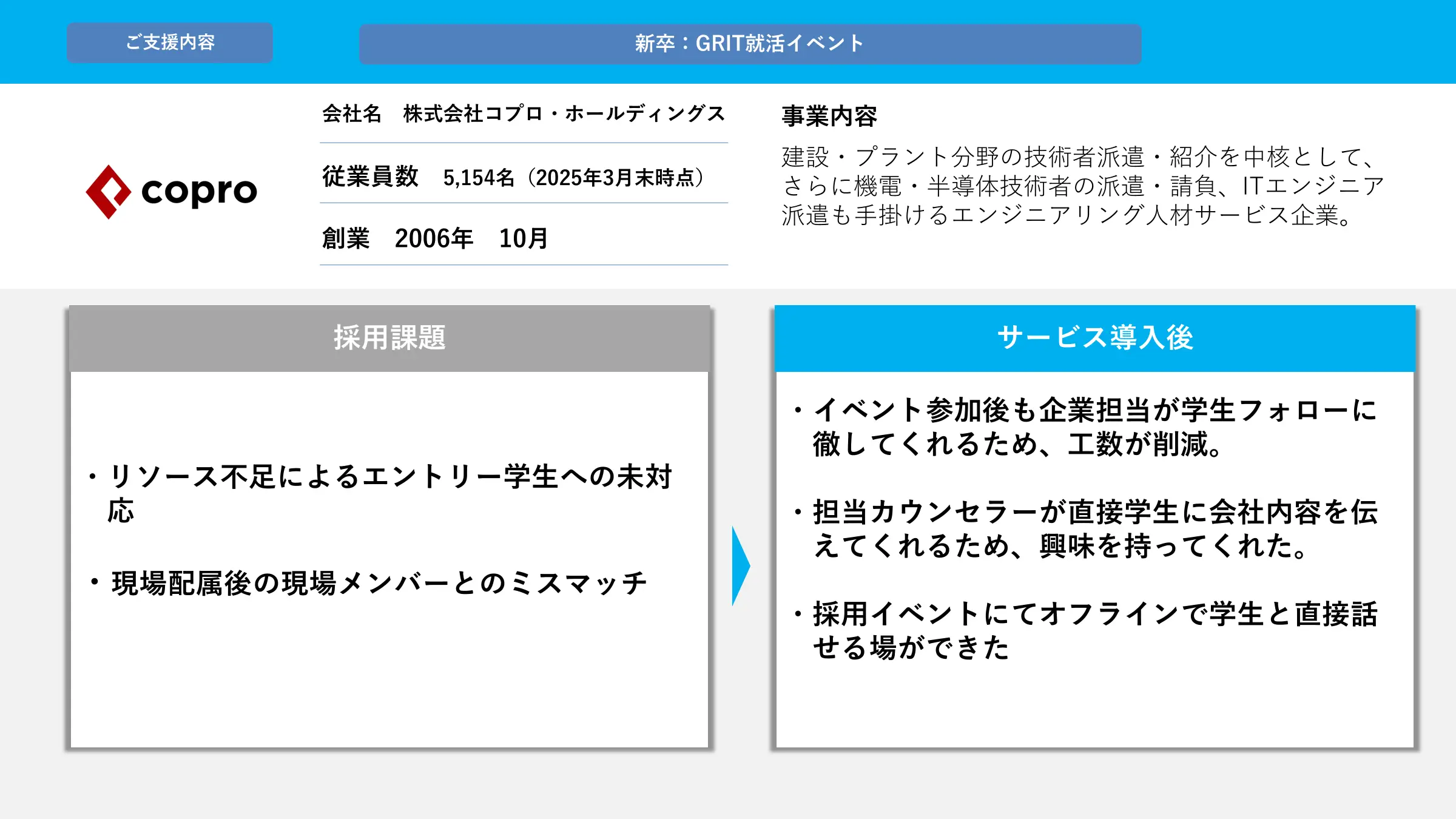 【承諾後辞退ゼロ】選考移行率は驚異の50％へ。大量採用のコプロHDが「学生の取りこぼし」を根絶できた理由