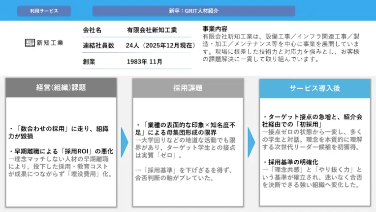 「学生に会うことすらできない」。認知度に悩む新知工業が、不人気業界の壁を越えて「2名のGRIT人材」を採用するまで。