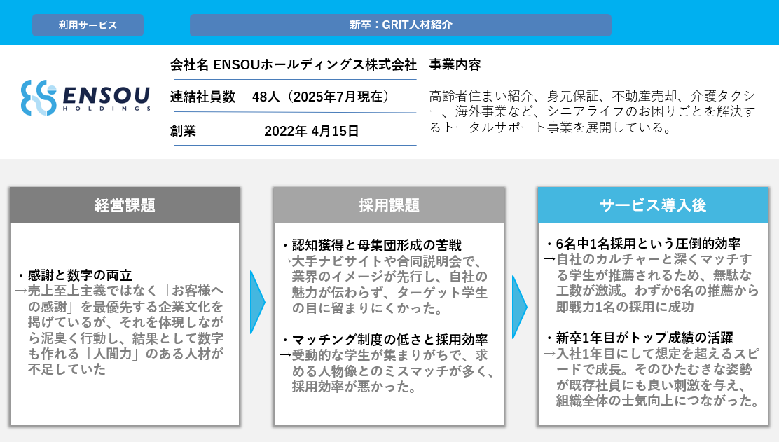 入社1年目で「組織トップの成績」を叩き出す人材を採用—ENSOUホールディングスが実現したGRIT人材紹介の全貌
